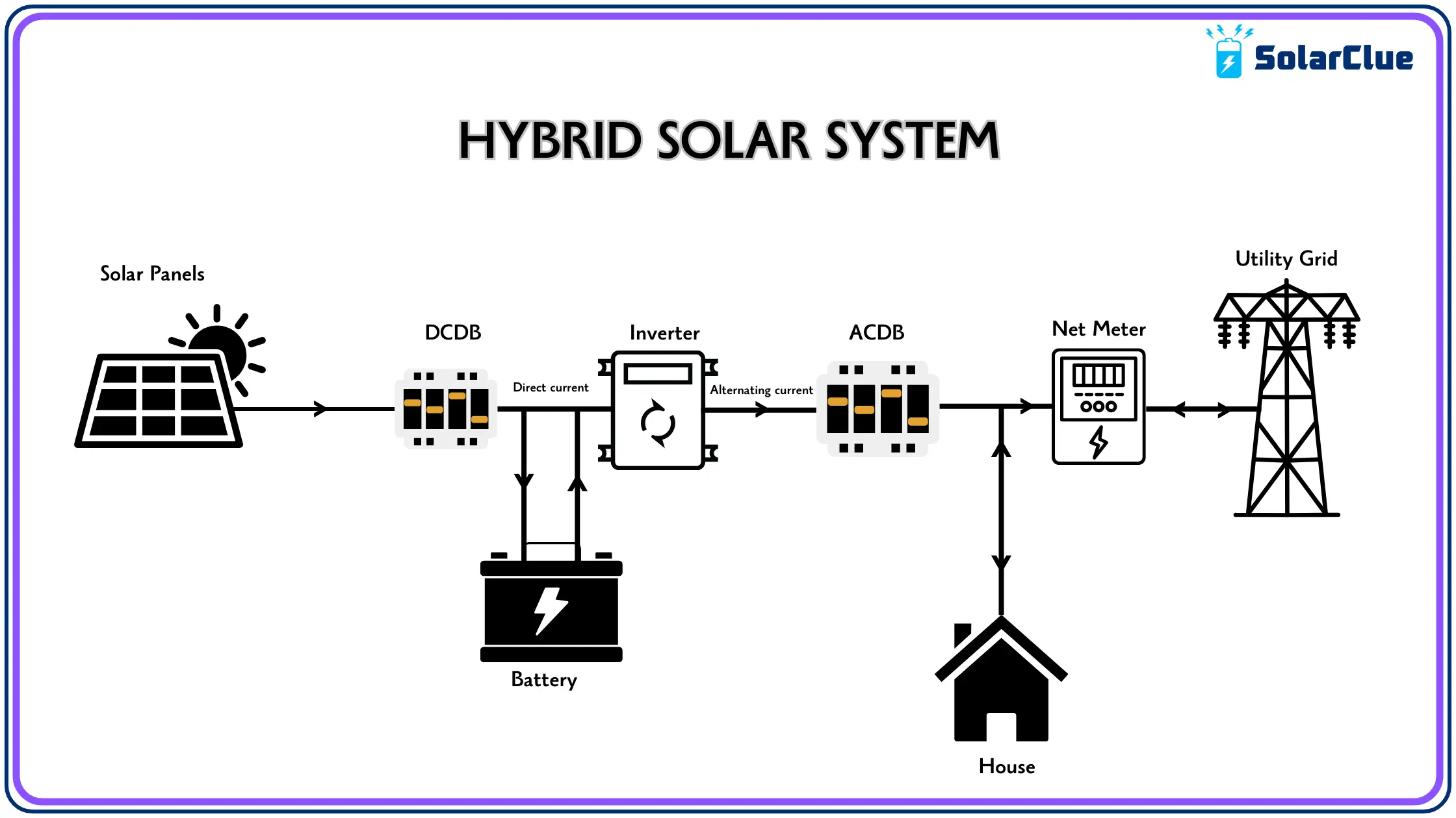 Solar energy equipment and panels for a hybrid setup