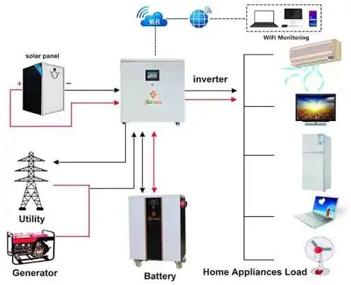 Solar photovoltaic panels for off grid power